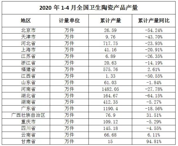 2020前4月全国卫生陶瓷产量5123.24万件，同比下降21.60%