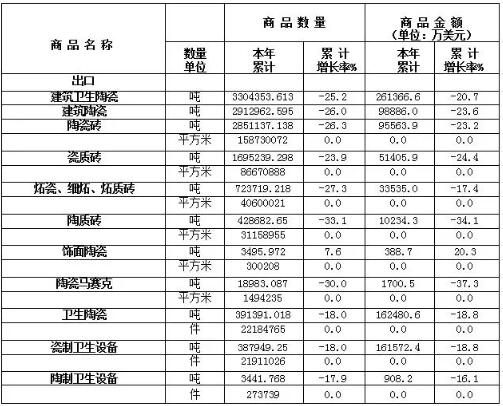 2020年1-4月我国陶瓷砖出口1.59亿m2，卫生陶瓷出口2218万件