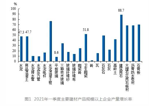 一季度建筑卫生陶瓷出口数量、金额同比均实现增长  受就地过年等因素影响，今年建材市场启动相对较早，市场 ...