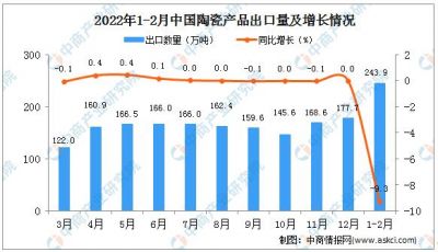 1-2月中国陶瓷产品出口量243.9万吨，同比下降9.3%